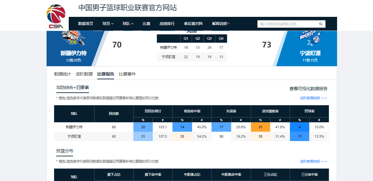 开云体育官方网站-6战4胜杀进前十！CBA本赛季最大黑马浮现，昔日鱼腩已完成大翻身